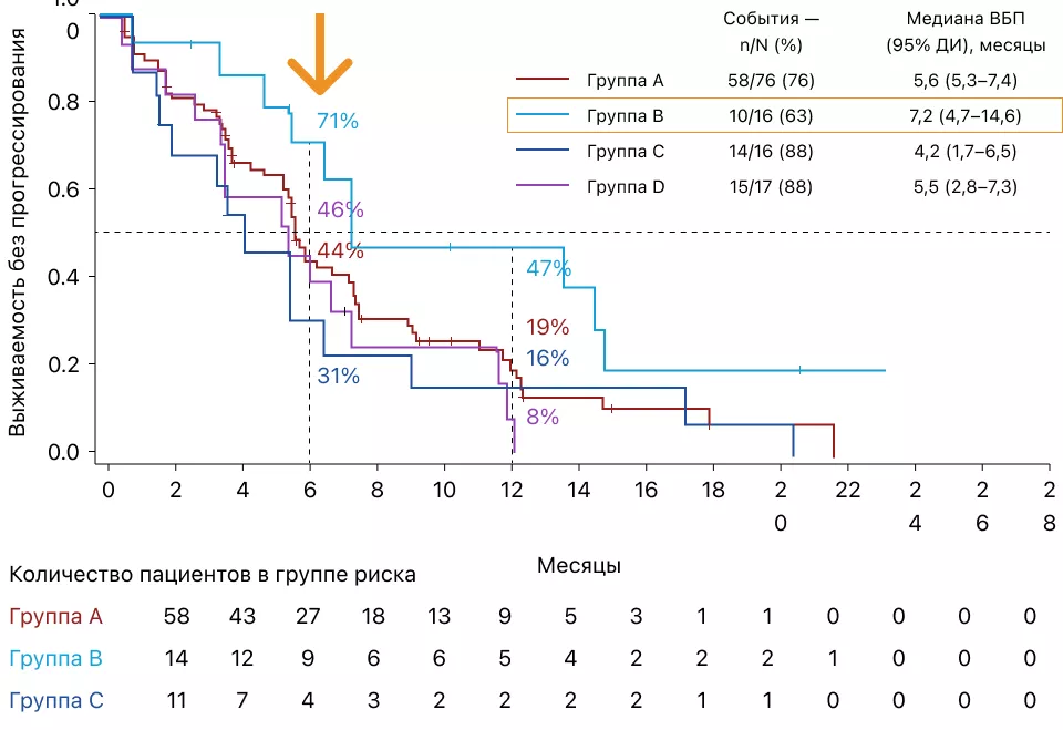 COMBI-MB: выживаемость без прогрессирования заболевания [1,2]