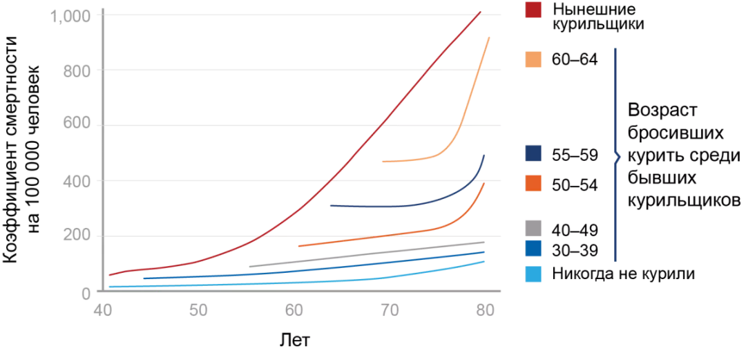 Связь возраста и анамнеза курения с риском смертей