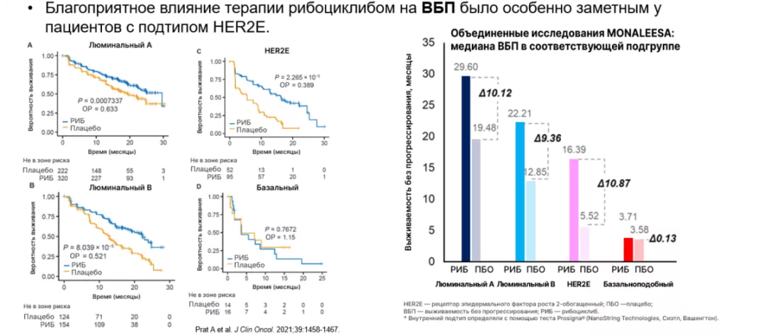Часть 4. Терапевтические возможности при HER2-enriched-раке молочной железы: роль CDK4/6-ингибиторов Рис.6