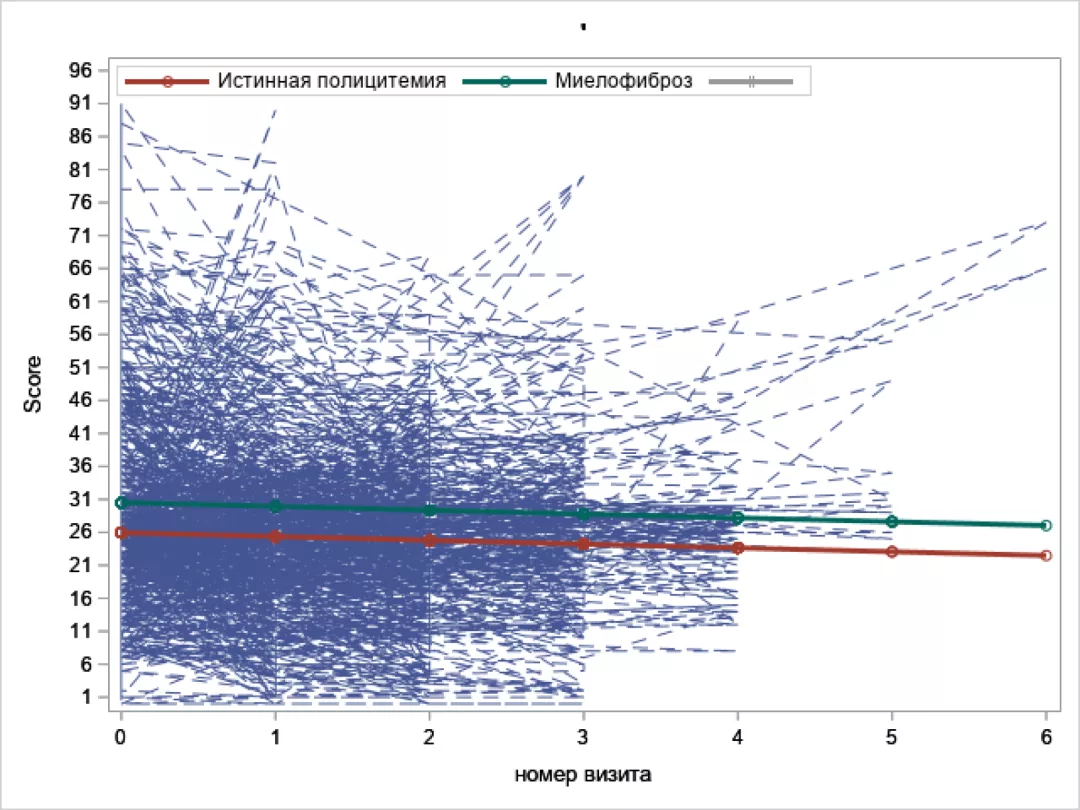 Диаграмма динамики суммарного балла по опроснику МПН-10 для оценки конституциональных симптомов с учетом повторных измерений от даты включения пациентов с ИП и МФ в регистр