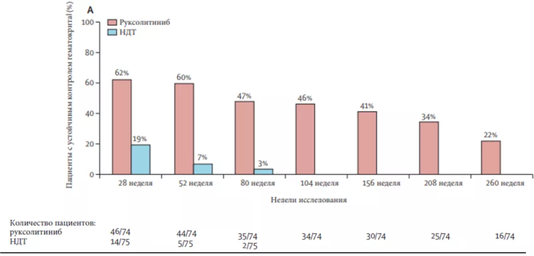 А. Доля пациентов с устойчивым контролем гематокрита за период наблюдения