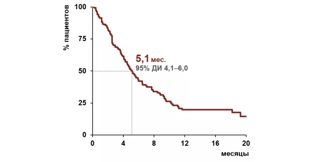 Время до неудачи терапии в рутинной практике лечения капматинибом