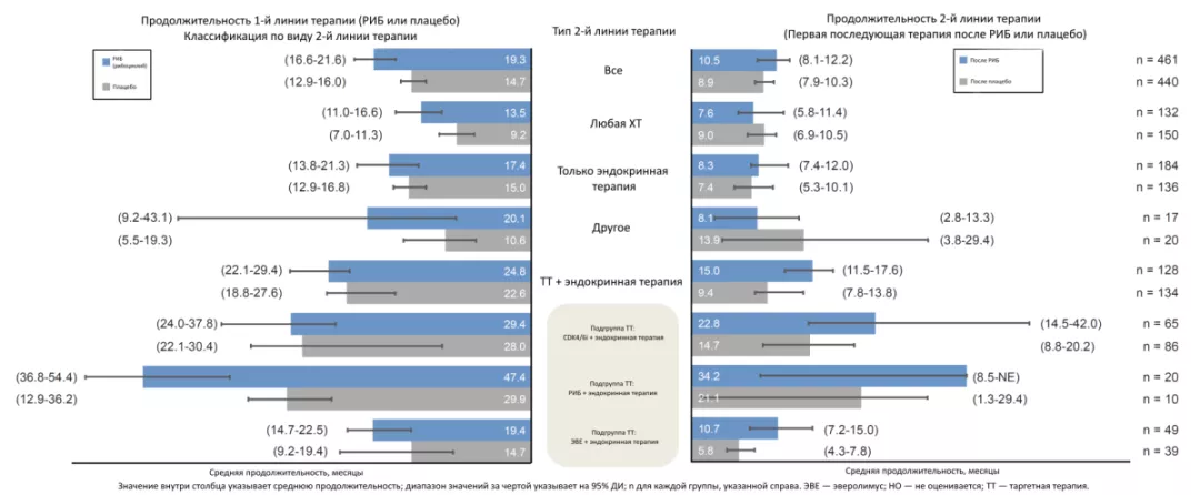 Продолжительности лечения в рамках исследований MONALEESA-2, -3, -7 и первой последующей терапии, сгруппированные по типу последующей терапии