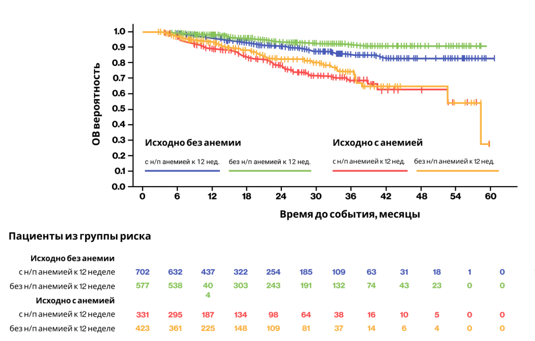 Рисунок 1. Общая выживаемость у пациентов в исследовании JUMP.
