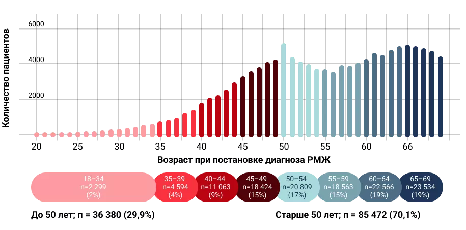 Распределение по возрасту пациенток с ранним РМЖ.