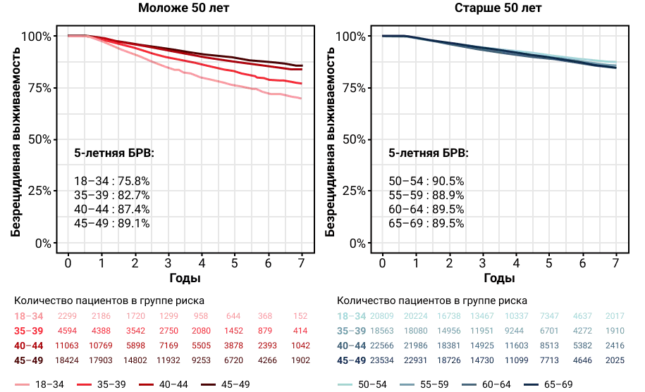 Безрецидивная выживаемость (БРВ) у пациенток с HR+ ранним РМЖ разного возраста.