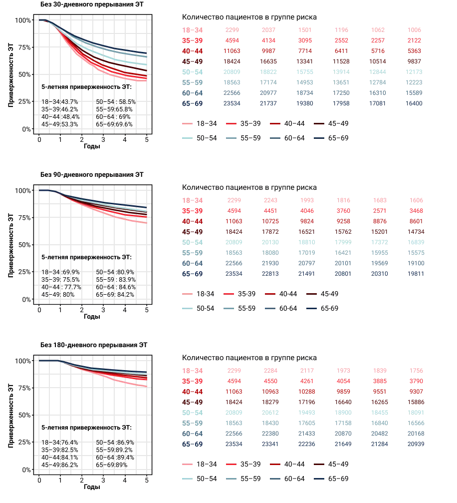 Приверженность адъювантной ЭТ у пациенток с HR+ ранним РМЖ разного возраста.