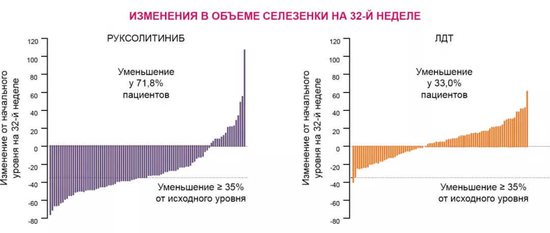 Изменения в объеме селезенки на 32й неделе