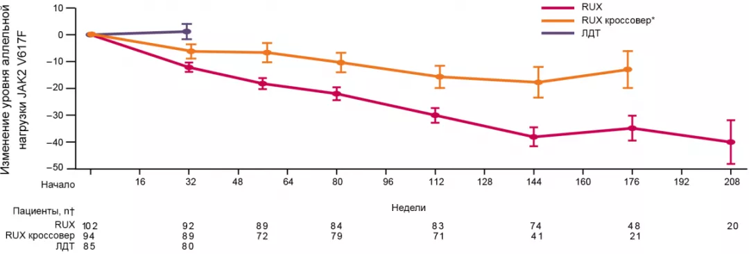 Уменьшение аллельной нагрузки JAK2