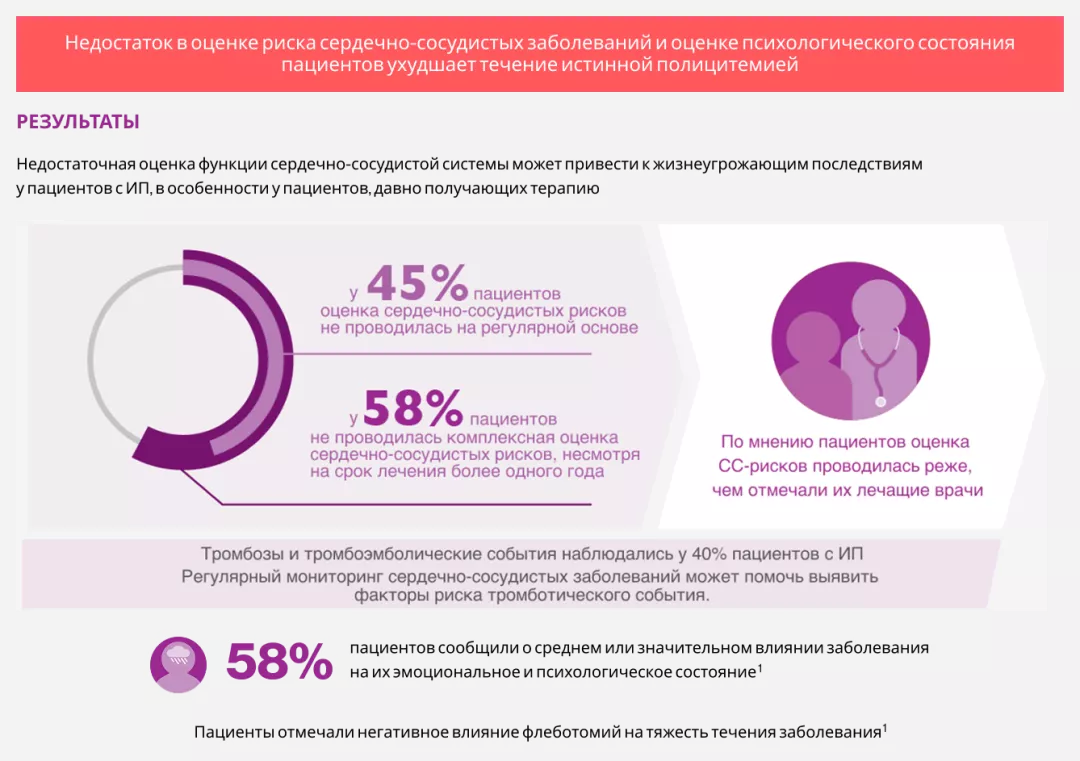 Недостаток в оценке риска сердечно-сосудистых заболеваний и оценке психологического состояния пациентов ухудшает течение истинной полицитемией