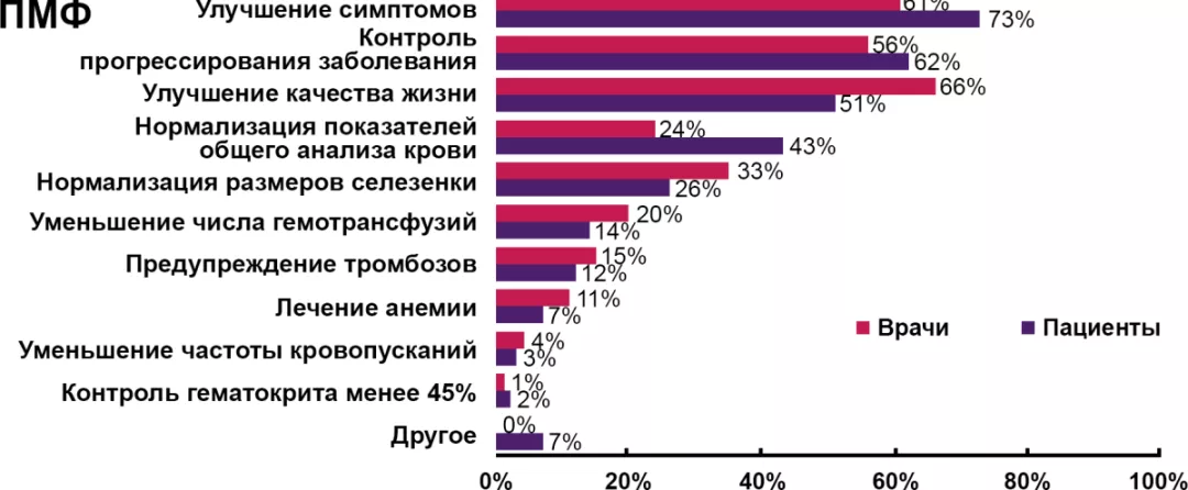 Цели лечения ПМФ по мнению врачей и пациентов