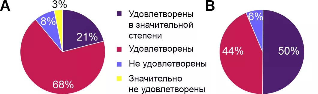 Рисунок 8. Удовлетворенность общением относительно МПН и целей лечения врачами (А) и пациентами (В)