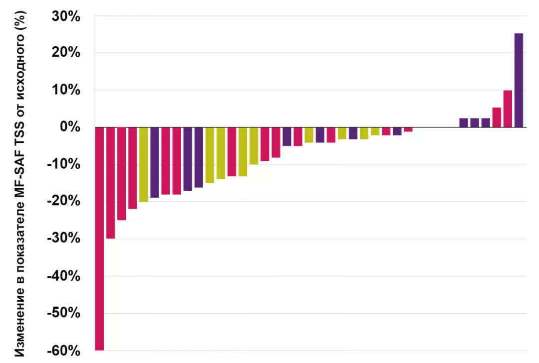 TSS при последнем посещении