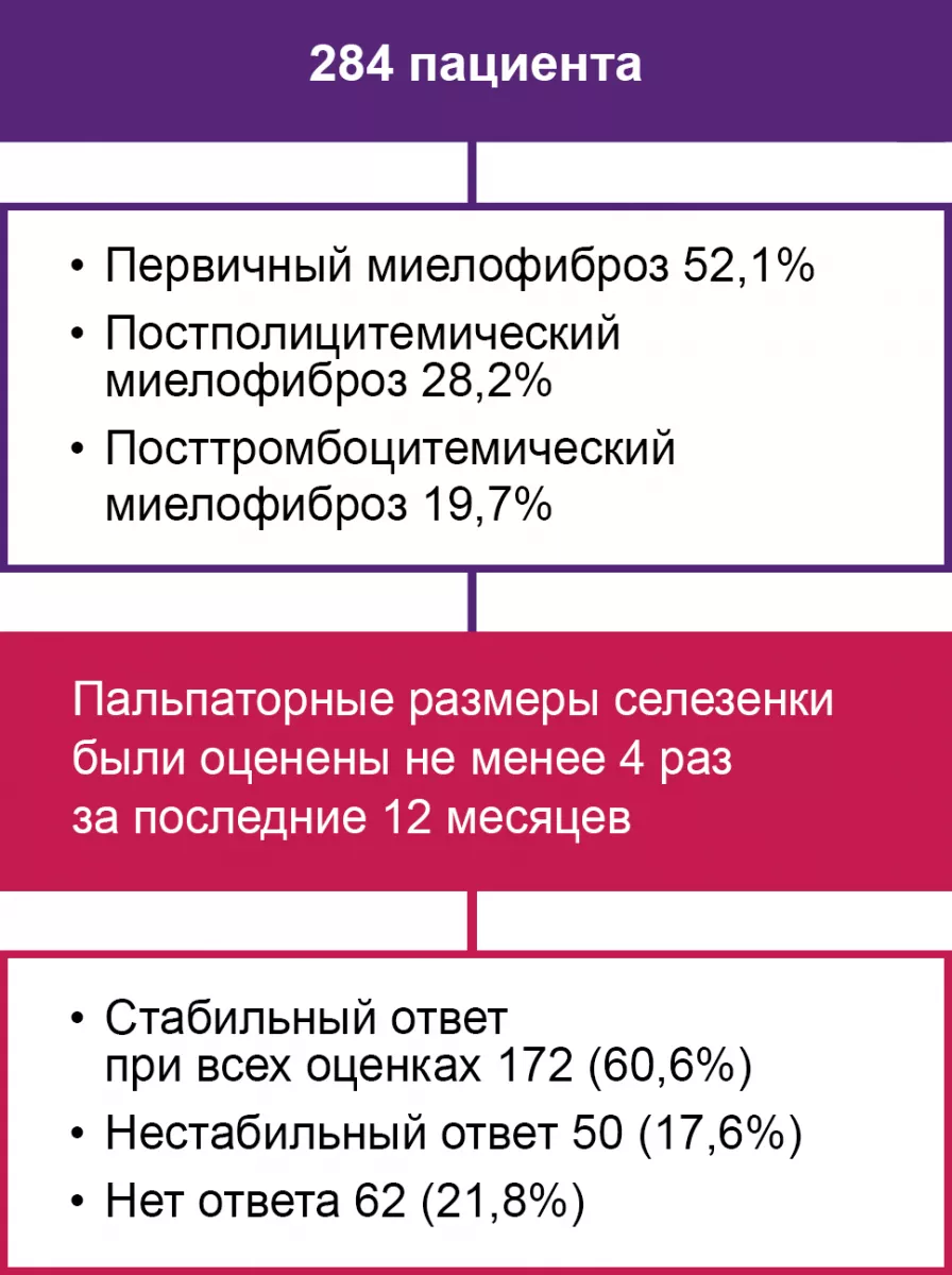 Характеристика пациентов