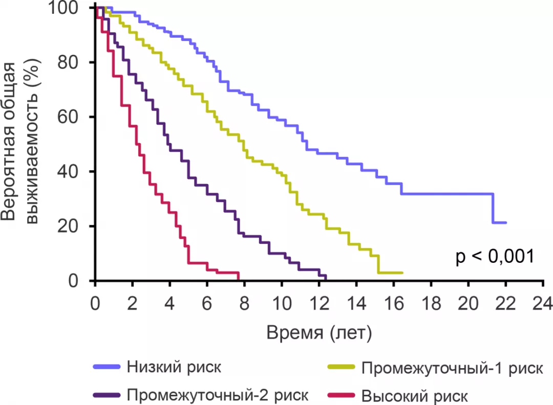 Кривые выживаемости пациентов четырех групп риска по прогностической системе IPSS для ПМФ