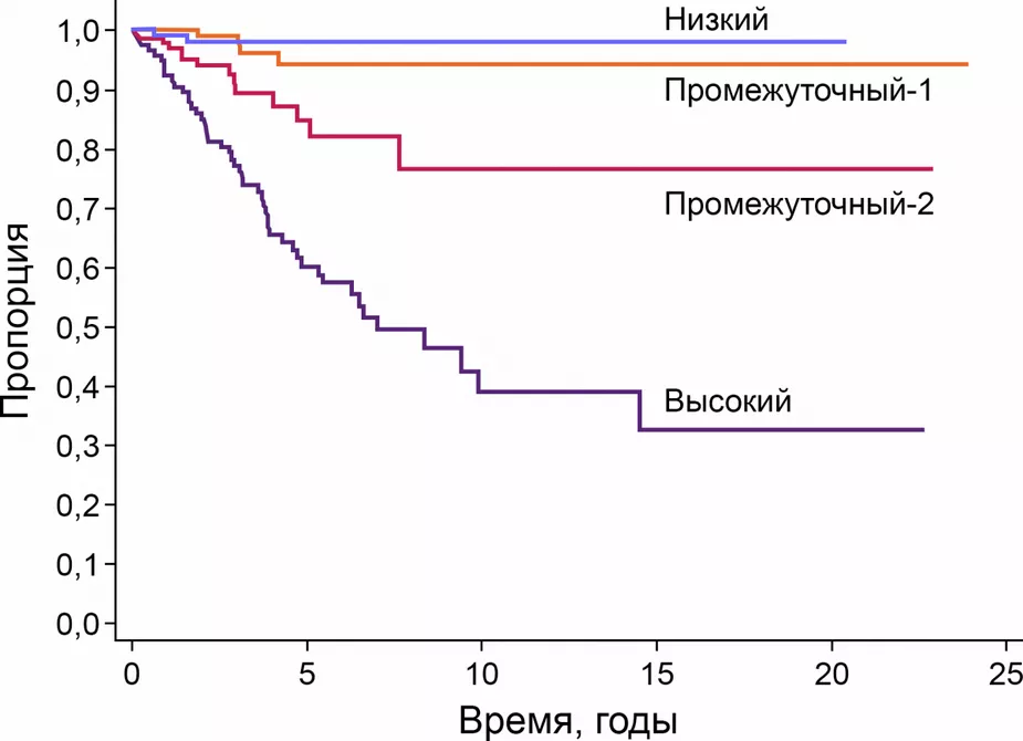 Оценка выживаемости без бластной фазы при первичном миелофиброзе в соответствии с DIPSS (метод Каплана–Мейера)