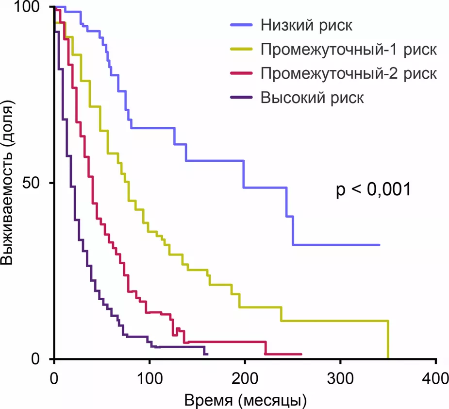 Оценка выживаемости без бластной фазы при первичном миелофиброзе в соответствии со шкалой DIPSS+
