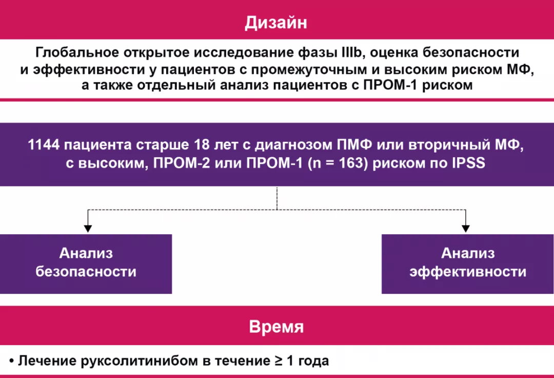 Дизайн исследования фазы IIIb