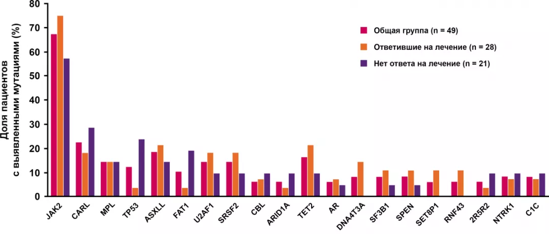 Доля пациентов с мутациями