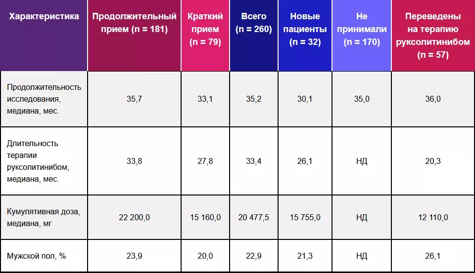 Таблица 2 — Характеристики лечения и дозы