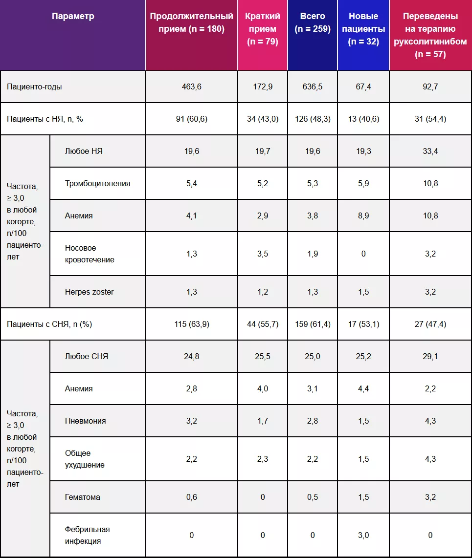 Таблица 3 — Нежелательные явления, связанные с приемом препарата