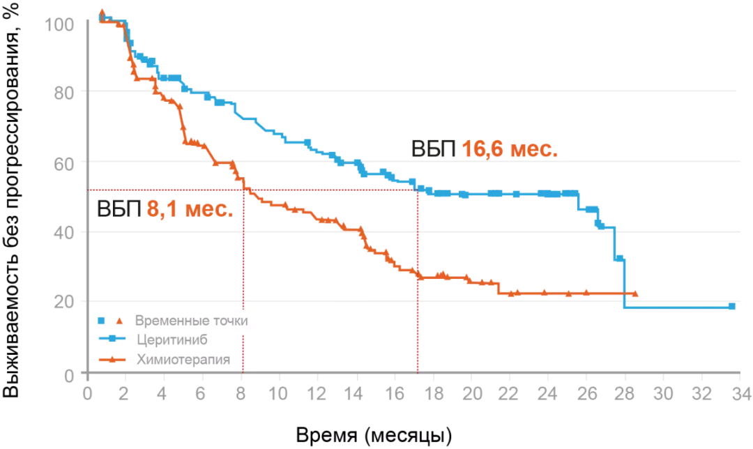 Показатели выживаемости без прогрессирования