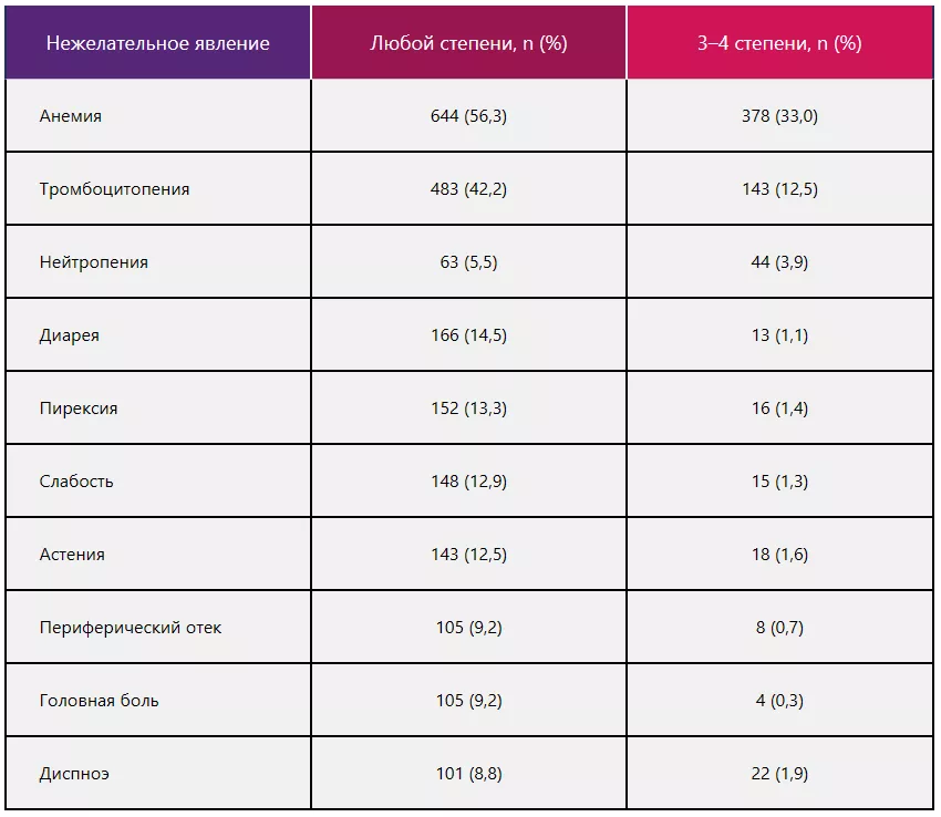 Таблица 8 — Характеристика нежелательных явлений