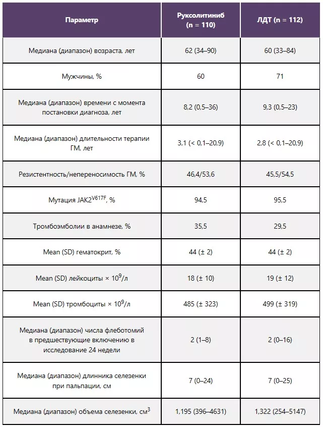 Характеристики исследуемой популяции