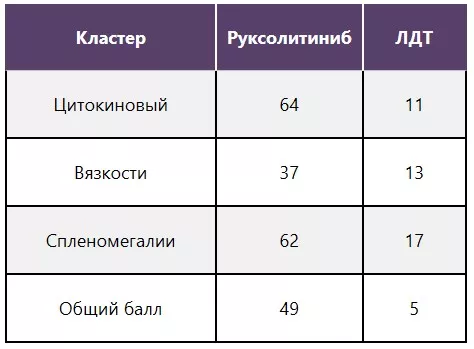 Доля пациентов с ≥ 50%