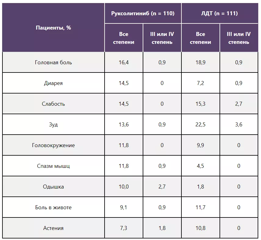 Негематологические НЯ на 32-й неделе