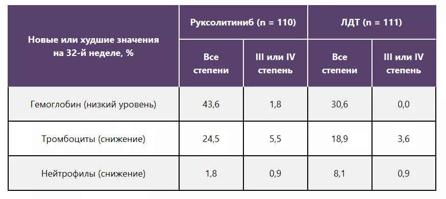 Изменения гематологических показателей