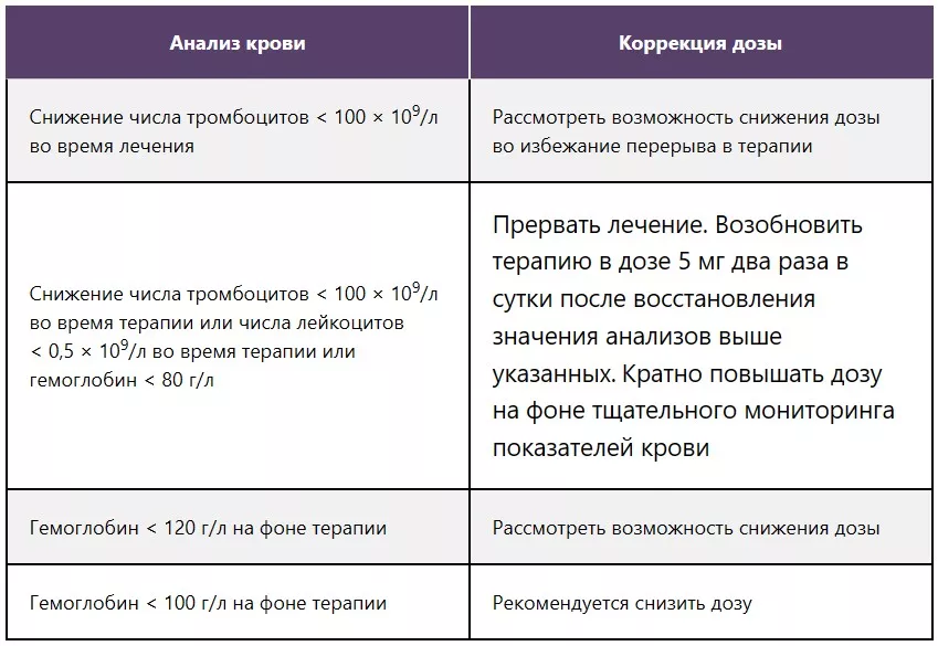 Коррекция дозы по результатам оценки анализов крови