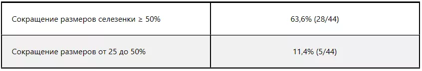 Сокращение размеров селезенки к 24-й неделе терапии
