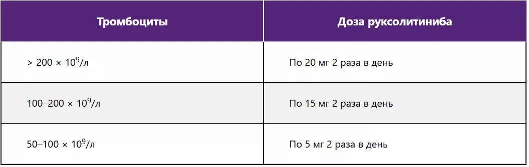 Начальная доза руксолитиниба при лечении миелофиброза