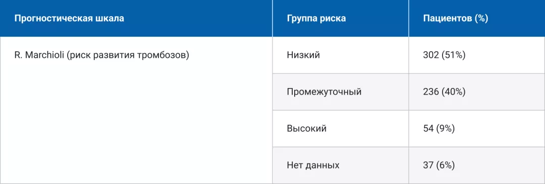 Распределение по группам риска тромботических осложнений. Истинная полицитемия.