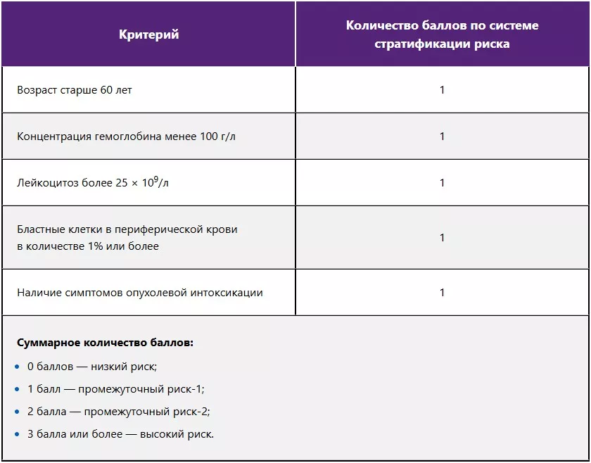 Подсчет риска по системе стратификации IPSS