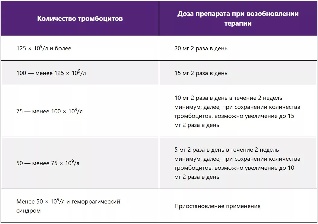 Выбор дозировки руксолитиниба при возобновлении терапии