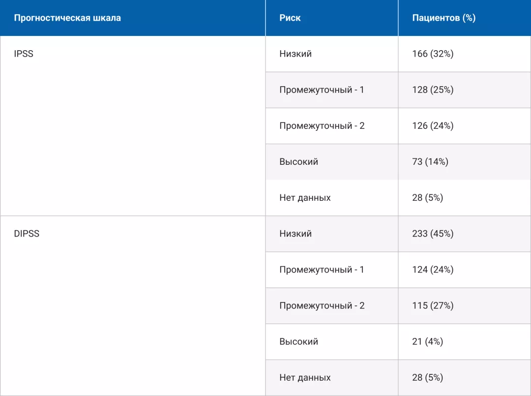 Распределение пациентов по группам риска. Миелофиброз.