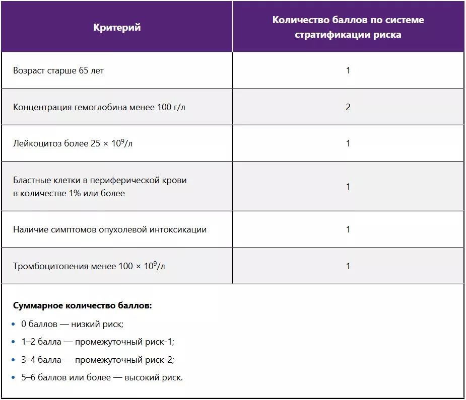 Подсчет риска по системе стратификации DIPSS