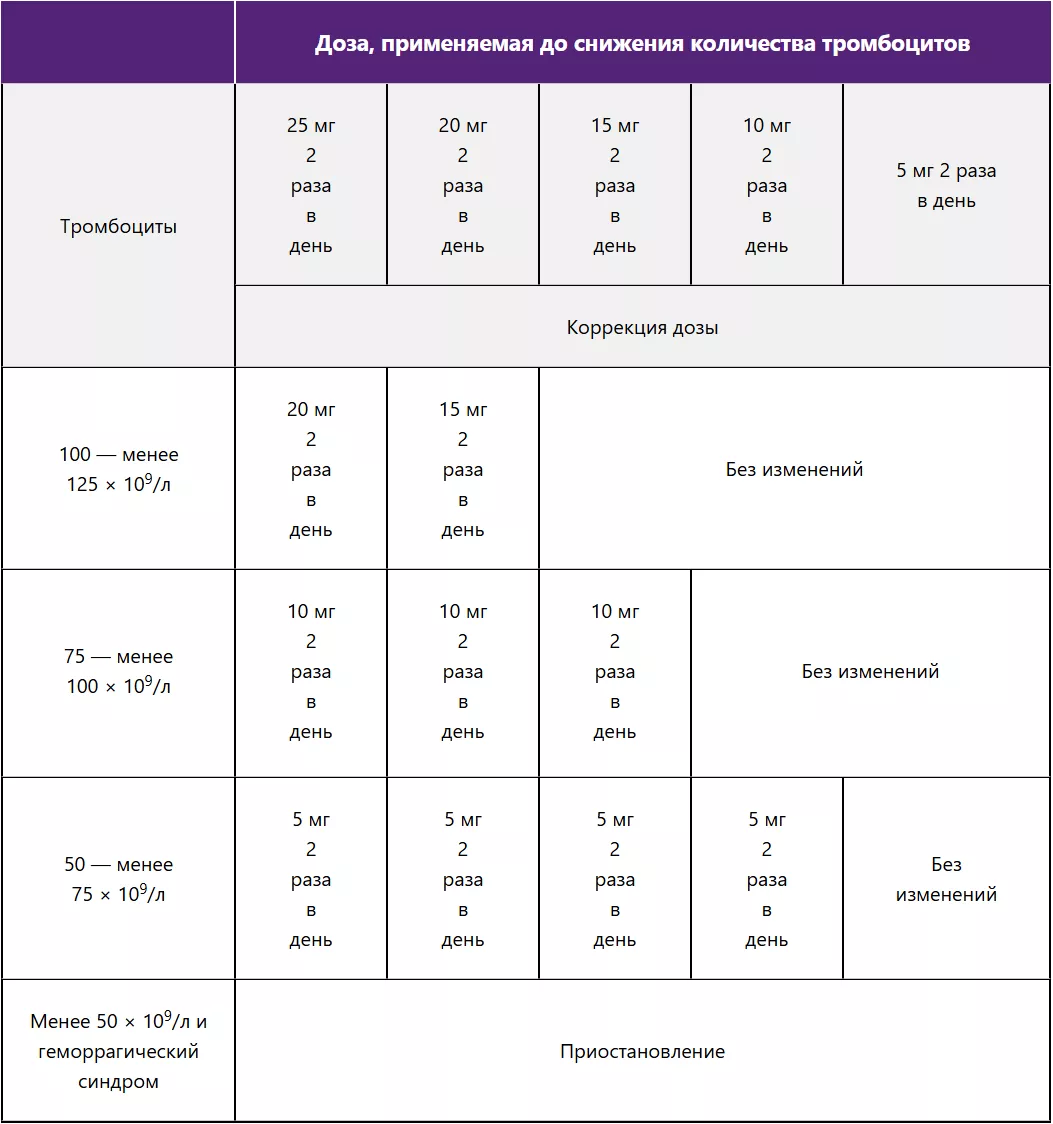 Доза препарата руксолитиниб при снижении числа тромбоцитов