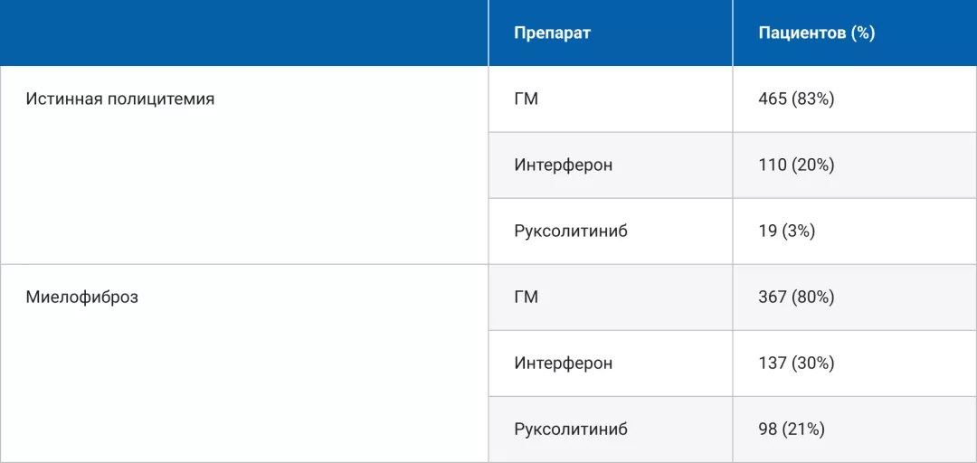 Распределение назначаемых препаратов.