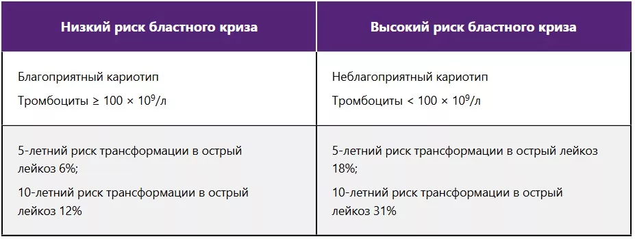 Прогностическая система Dynamic IPSS+ (DIPSS+)3