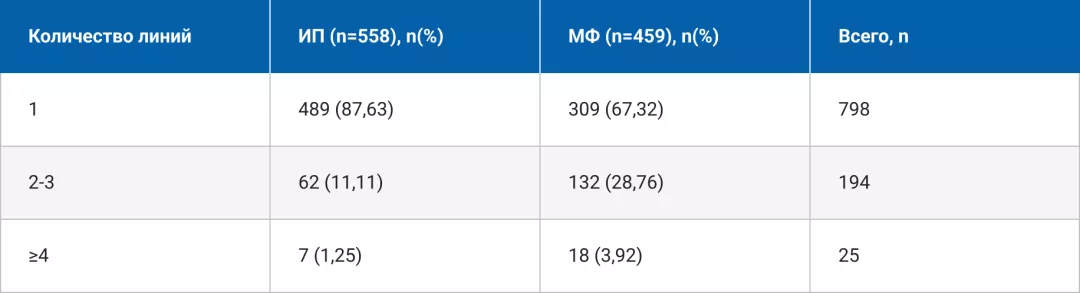 Линии терапии