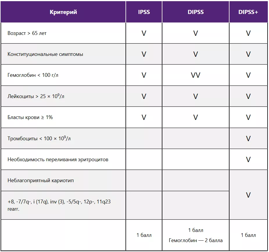 Наиболее часто используемые прогностические шкалы при ПМФ (а)