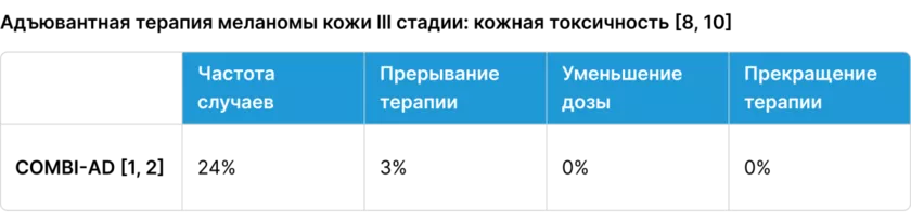 Адъювантная терапия меланомы кожи