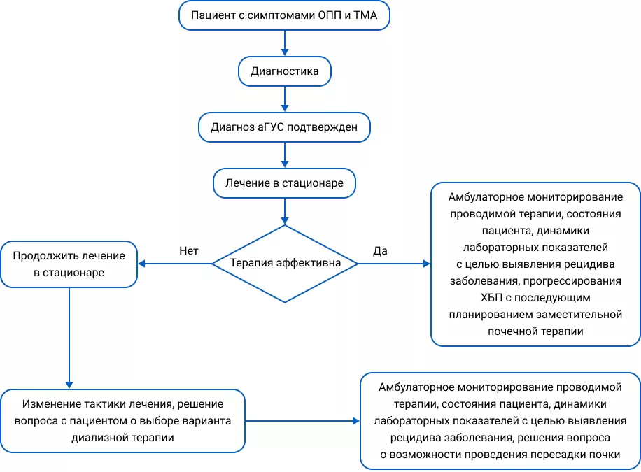 Алгоритм ведения пациента с атипичным гемолитико-уремическим синдромом