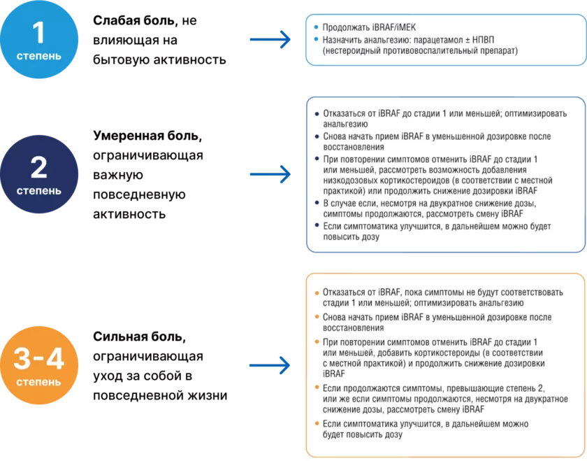 Алгоритм действий при артралгии