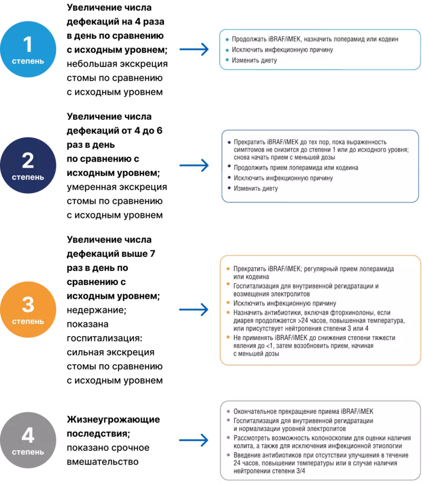 Алгоритм действий при офтальмологической токсичности
