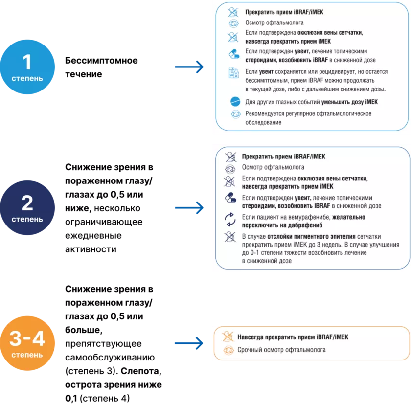Алгоритм действий при офтальмологической токсичности