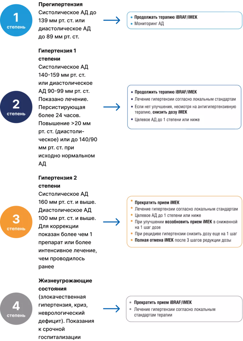Алгоритм действий при развитии гипертензии [17]